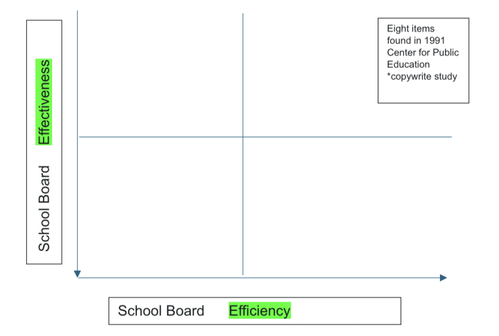 Creating Effective and Efficient School Boards